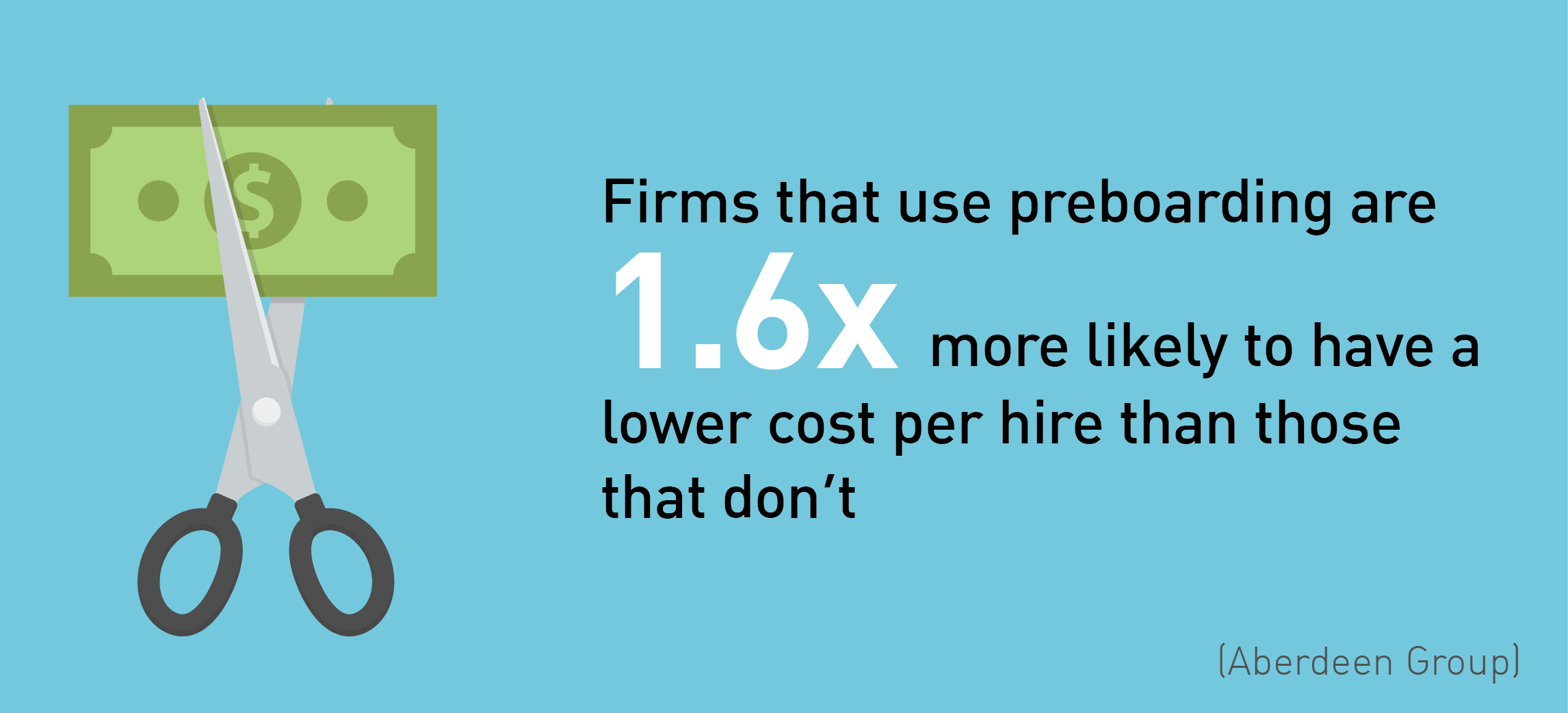 Firms that use pre-onboarding are 1.6X more likely to have a lower cost per hire